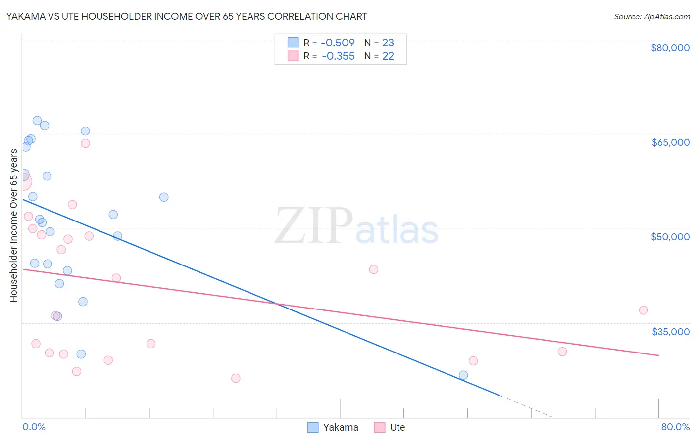 Yakama vs Ute Householder Income Over 65 years