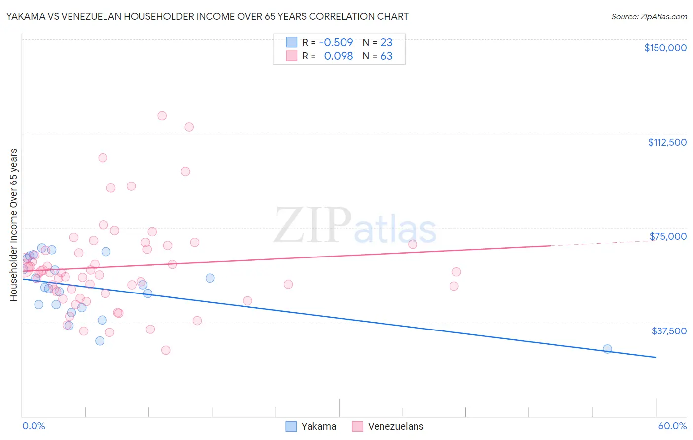 Yakama vs Venezuelan Householder Income Over 65 years