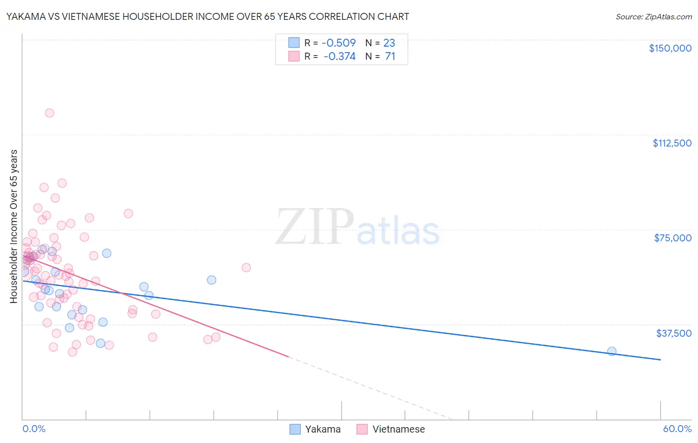 Yakama vs Vietnamese Householder Income Over 65 years