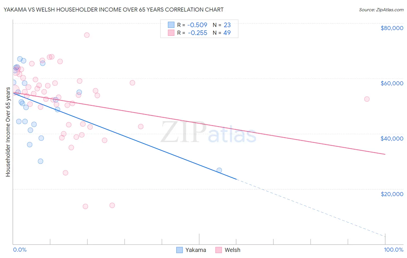 Yakama vs Welsh Householder Income Over 65 years