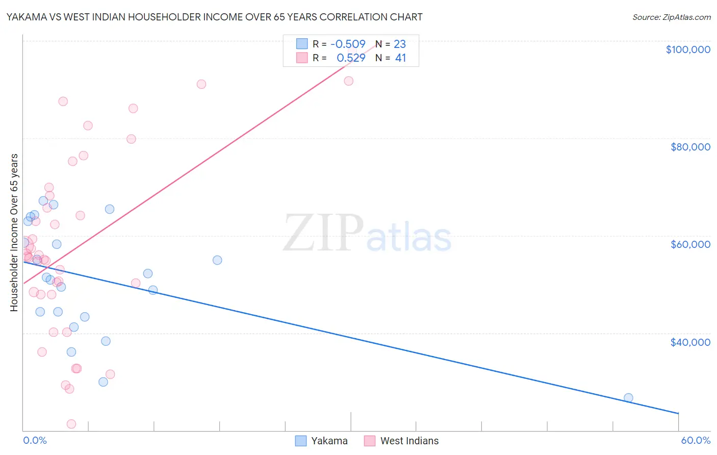 Yakama vs West Indian Householder Income Over 65 years