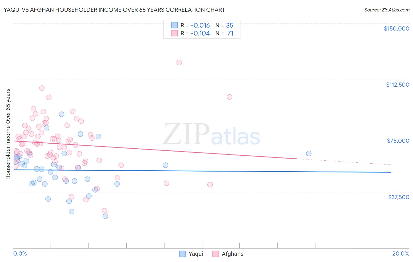 Yaqui vs Afghan Householder Income Over 65 years