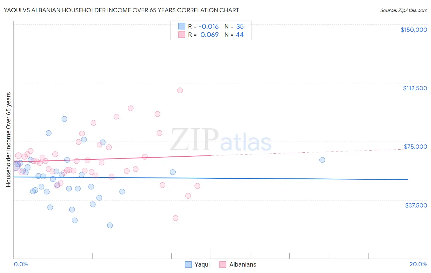 Yaqui vs Albanian Householder Income Over 65 years