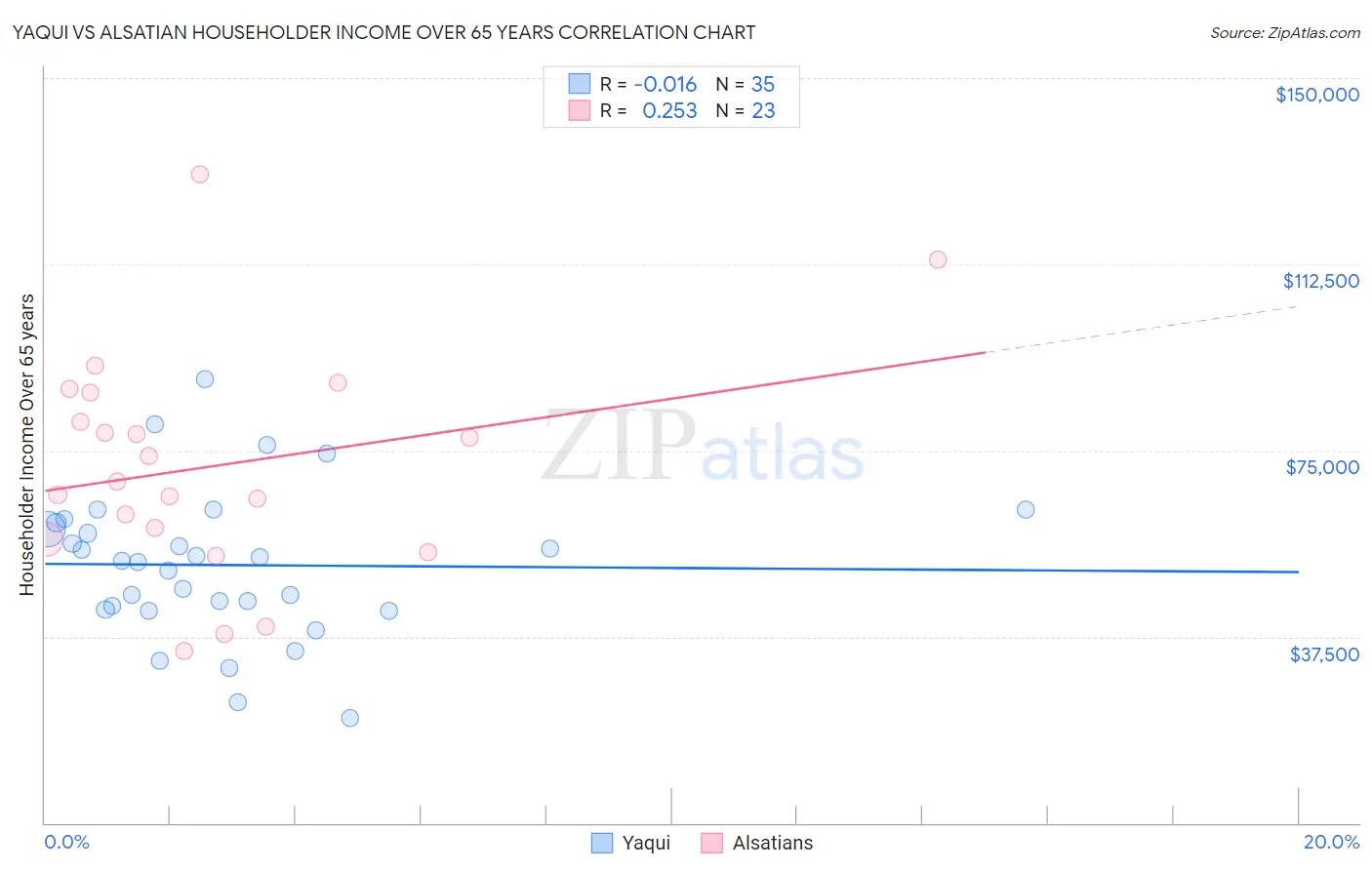 Yaqui vs Alsatian Householder Income Over 65 years