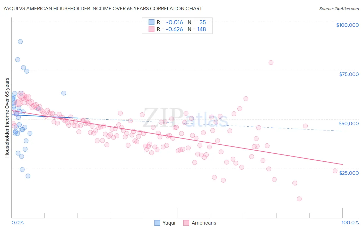 Yaqui vs American Householder Income Over 65 years