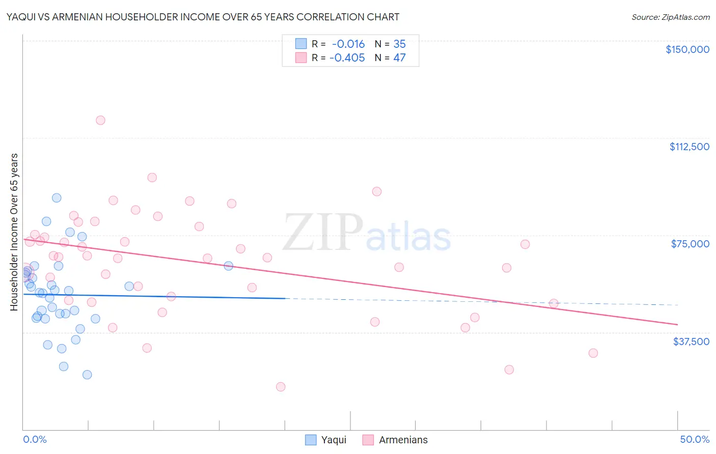 Yaqui vs Armenian Householder Income Over 65 years