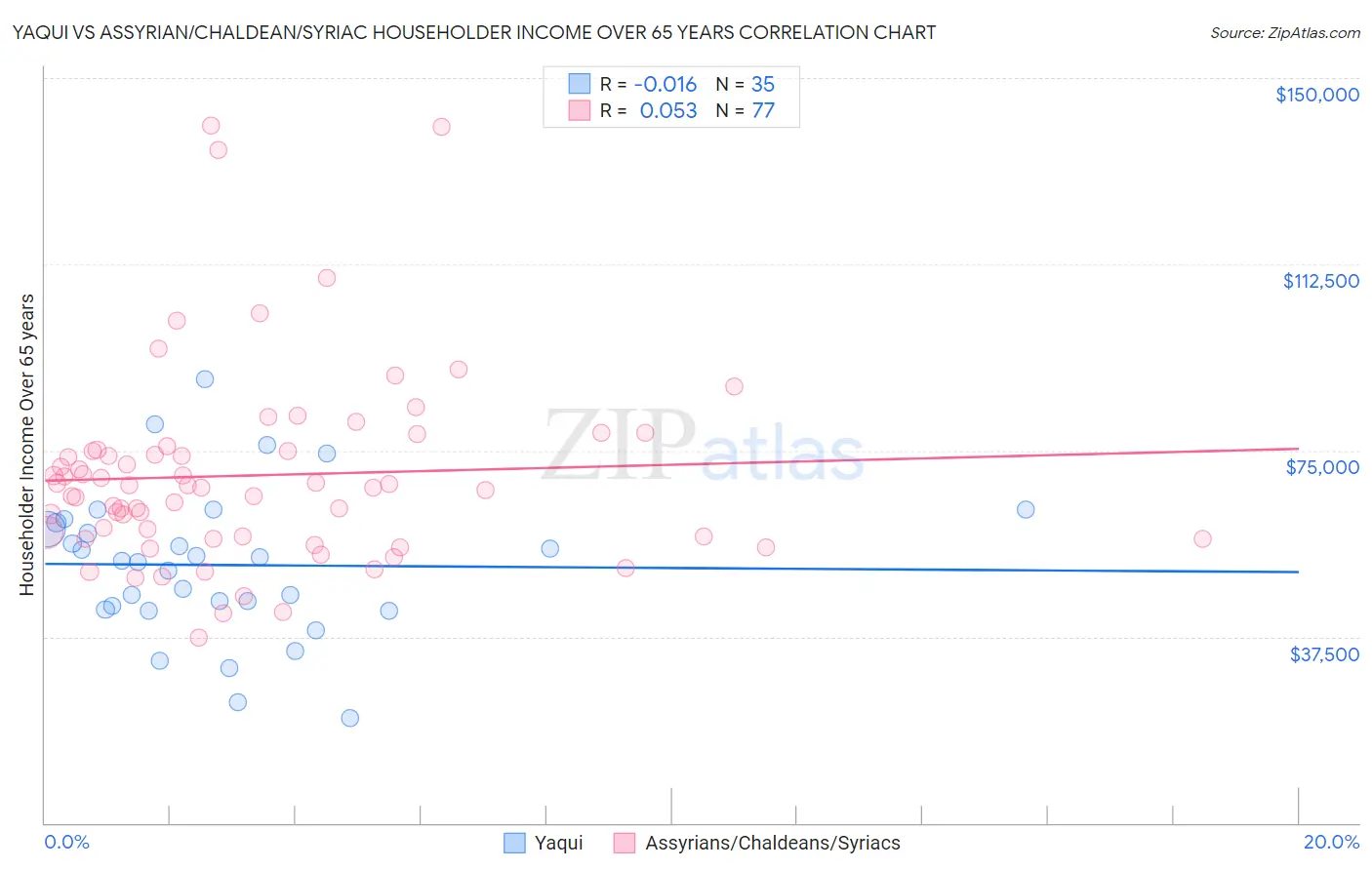 Yaqui vs Assyrian/Chaldean/Syriac Householder Income Over 65 years
