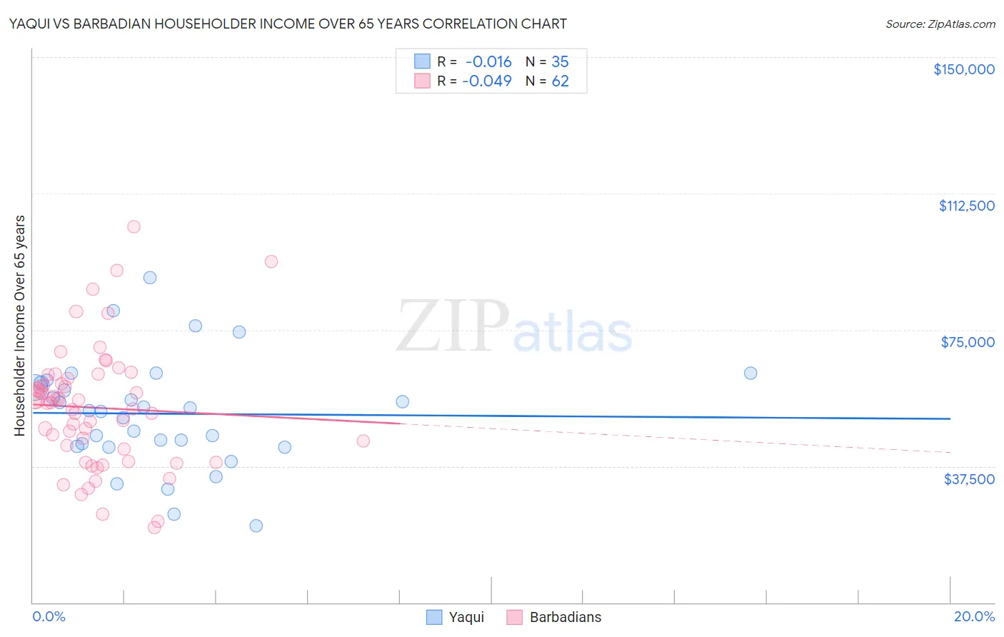 Yaqui vs Barbadian Householder Income Over 65 years