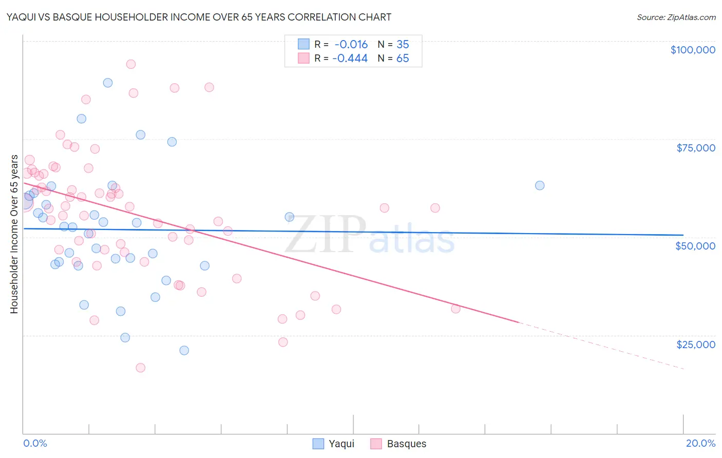 Yaqui vs Basque Householder Income Over 65 years