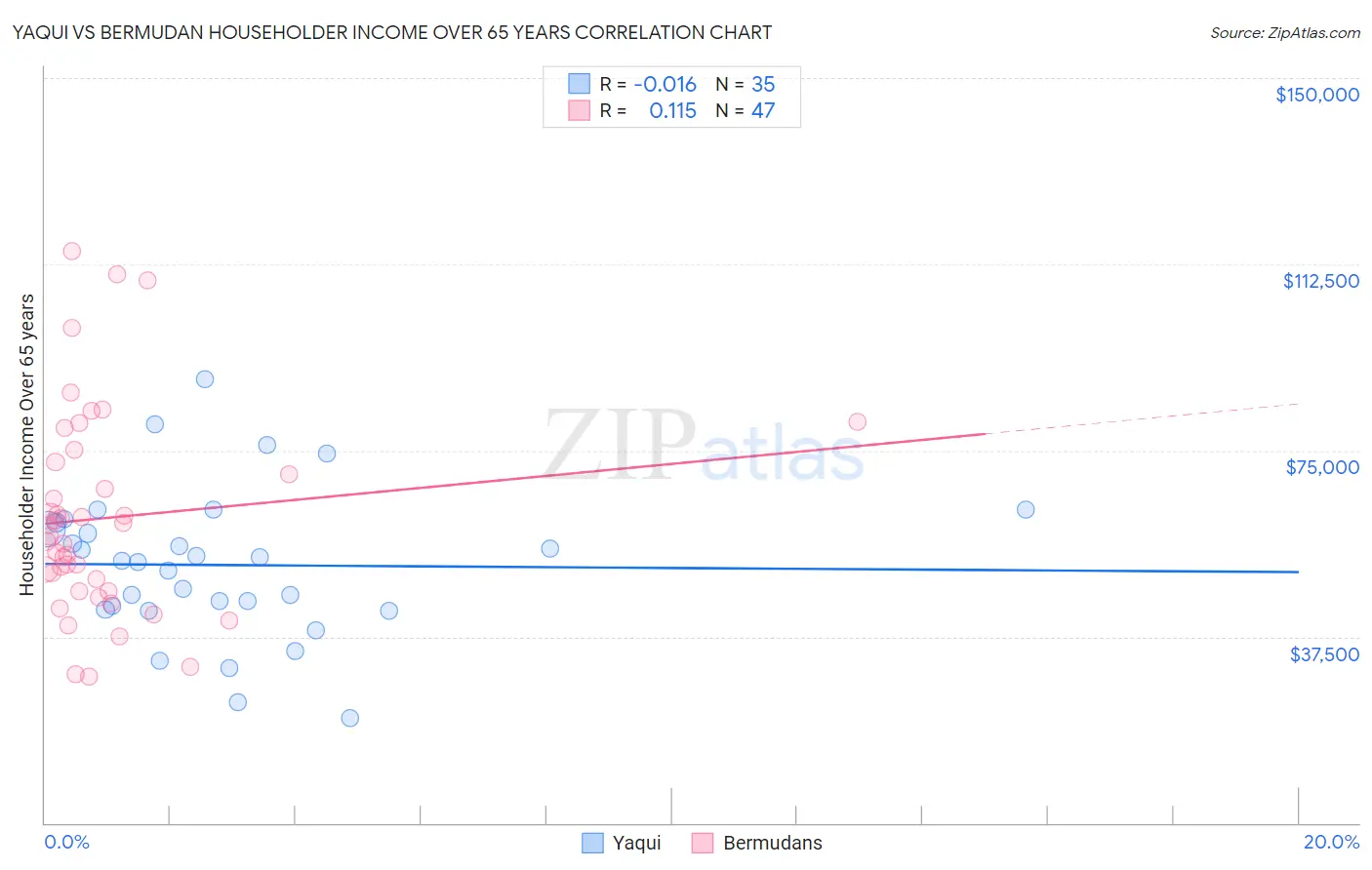 Yaqui vs Bermudan Householder Income Over 65 years