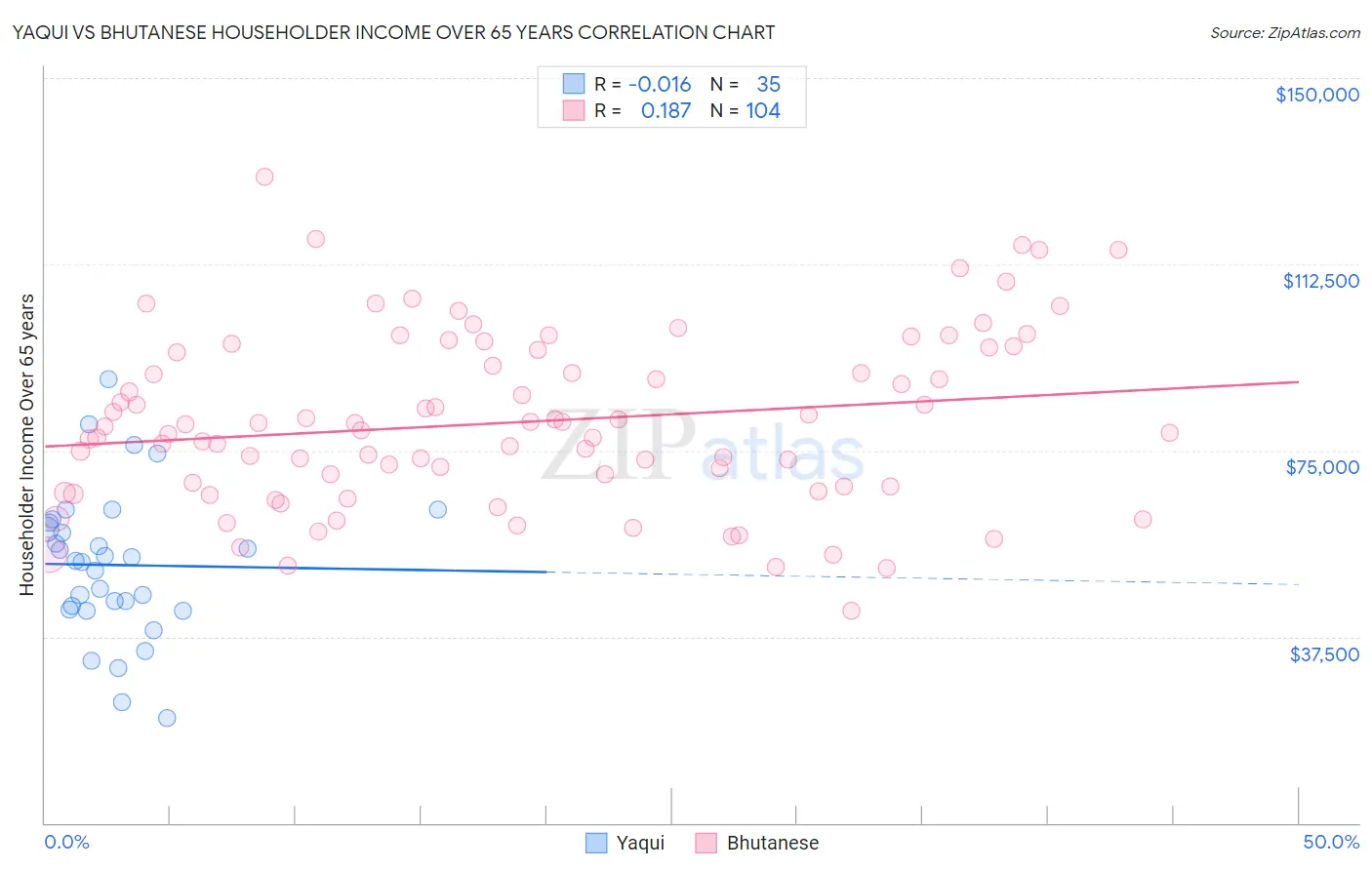 Yaqui vs Bhutanese Householder Income Over 65 years