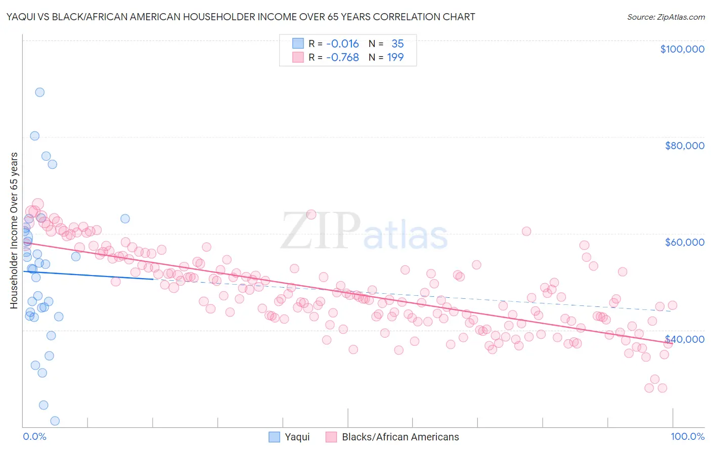 Yaqui vs Black/African American Householder Income Over 65 years
