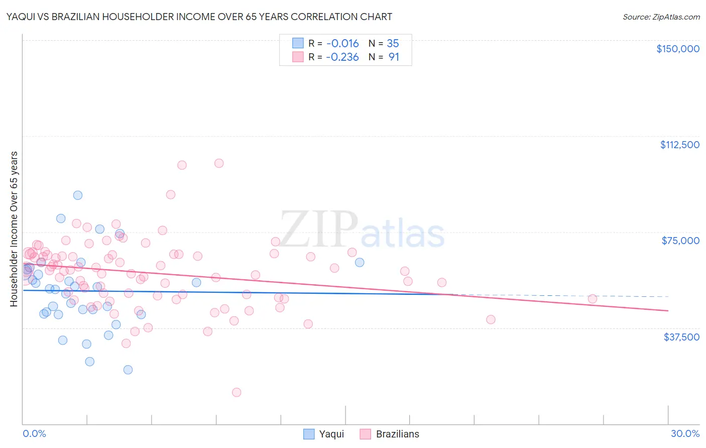 Yaqui vs Brazilian Householder Income Over 65 years
