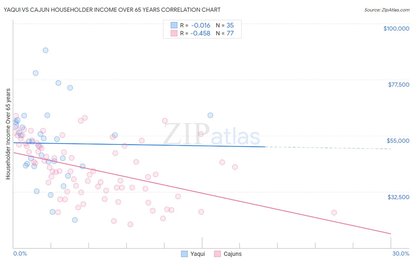 Yaqui vs Cajun Householder Income Over 65 years