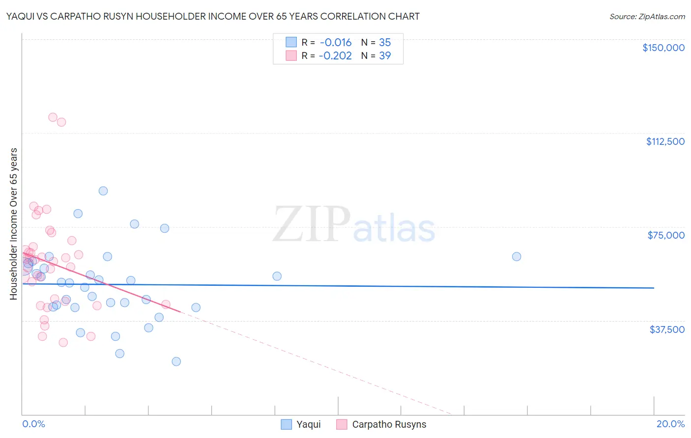 Yaqui vs Carpatho Rusyn Householder Income Over 65 years