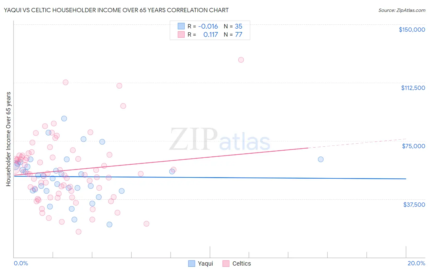 Yaqui vs Celtic Householder Income Over 65 years