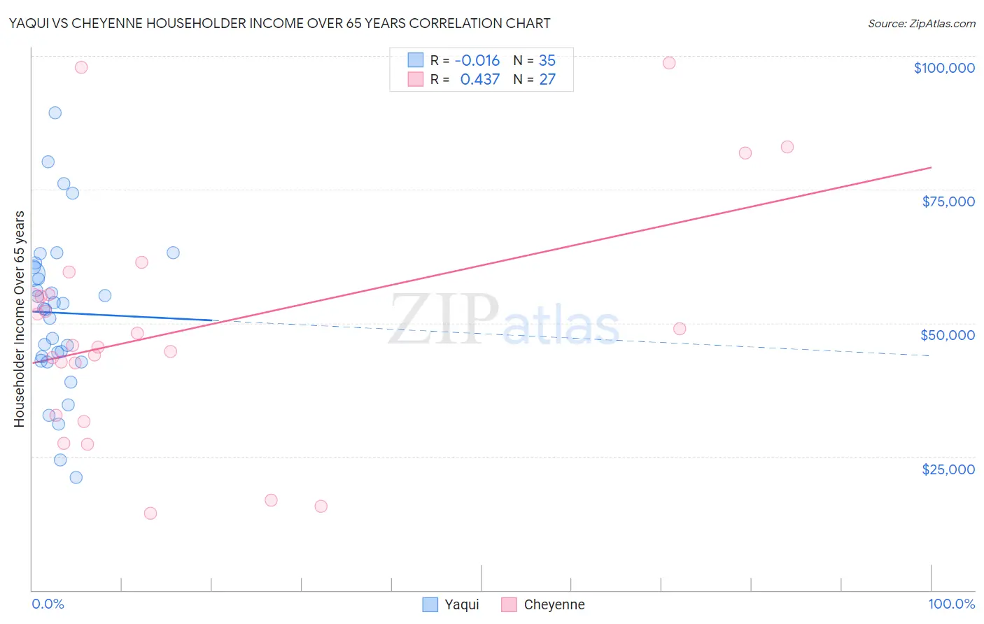 Yaqui vs Cheyenne Householder Income Over 65 years