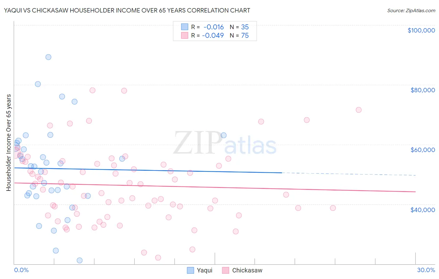 Yaqui vs Chickasaw Householder Income Over 65 years