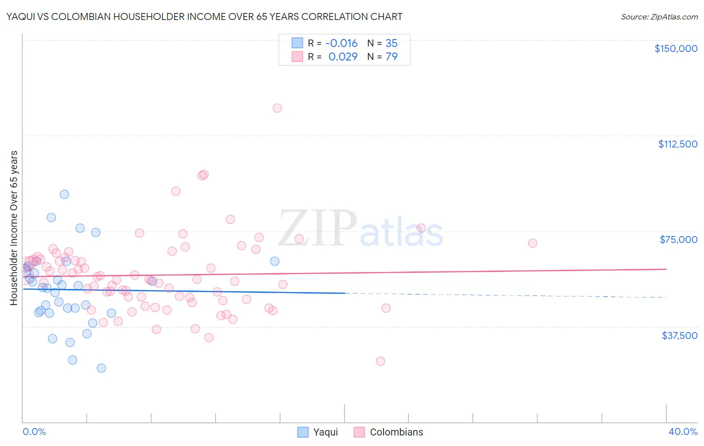 Yaqui vs Colombian Householder Income Over 65 years