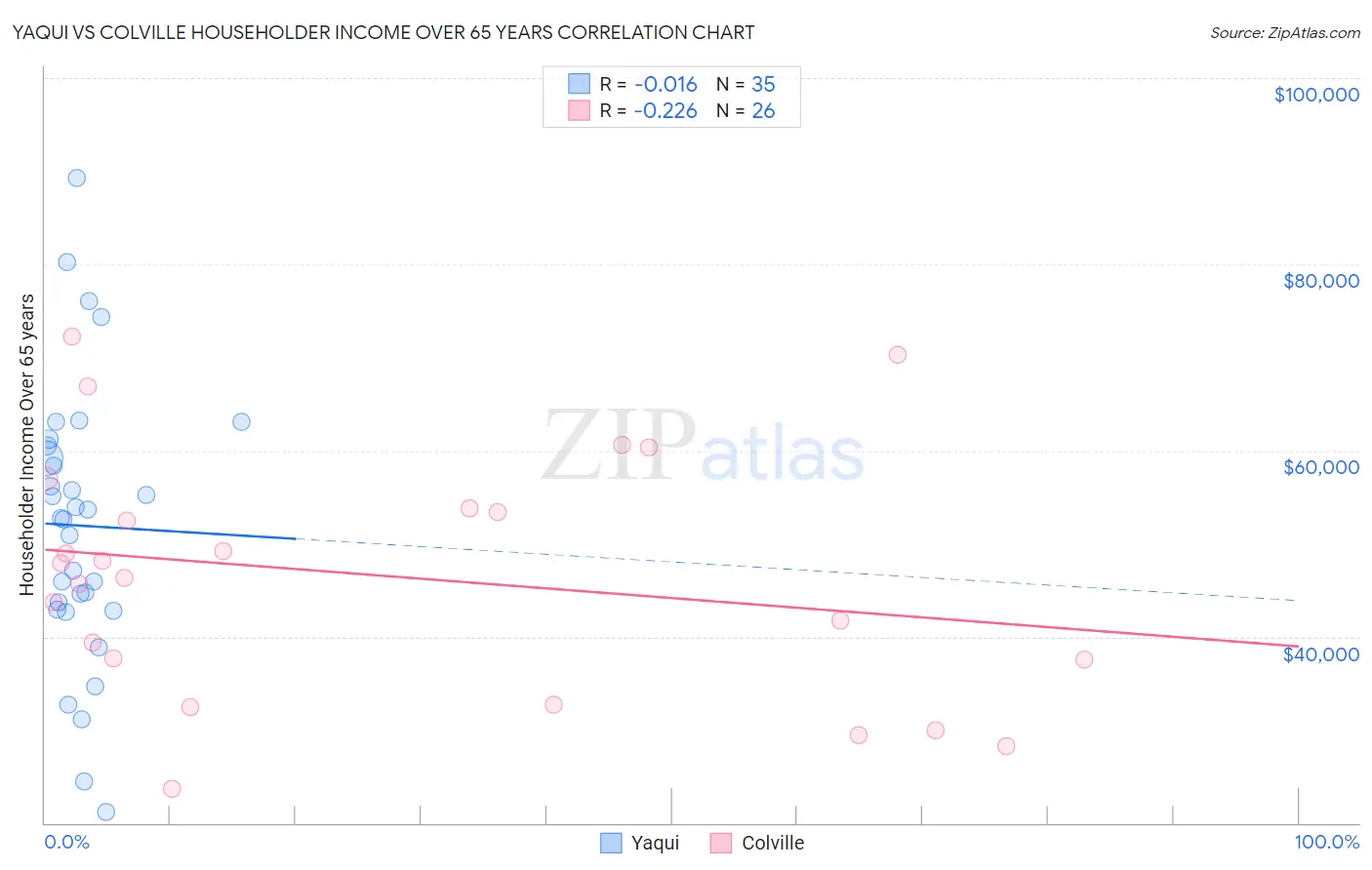 Yaqui vs Colville Householder Income Over 65 years