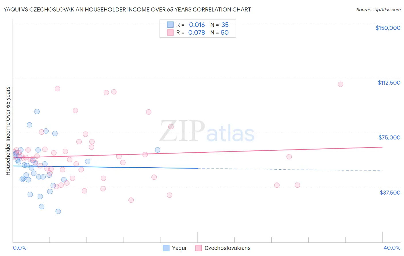 Yaqui vs Czechoslovakian Householder Income Over 65 years