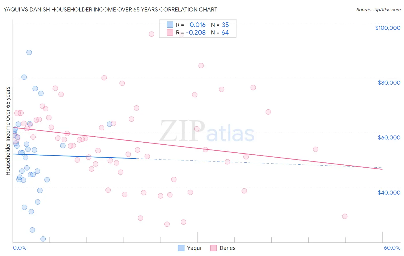 Yaqui vs Danish Householder Income Over 65 years