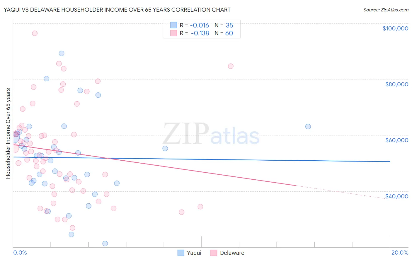 Yaqui vs Delaware Householder Income Over 65 years