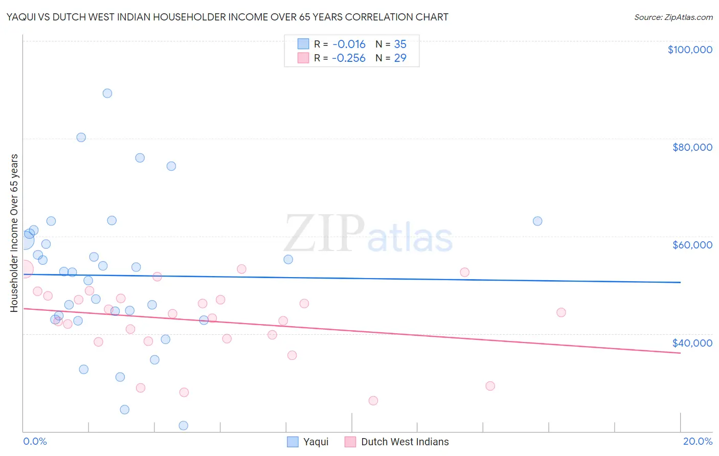 Yaqui vs Dutch West Indian Householder Income Over 65 years