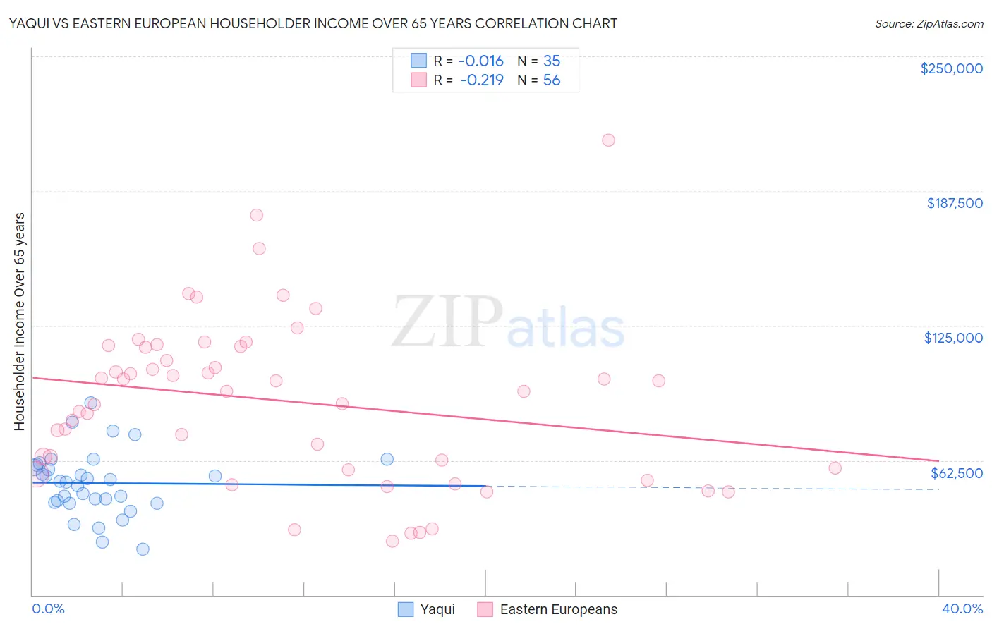 Yaqui vs Eastern European Householder Income Over 65 years
