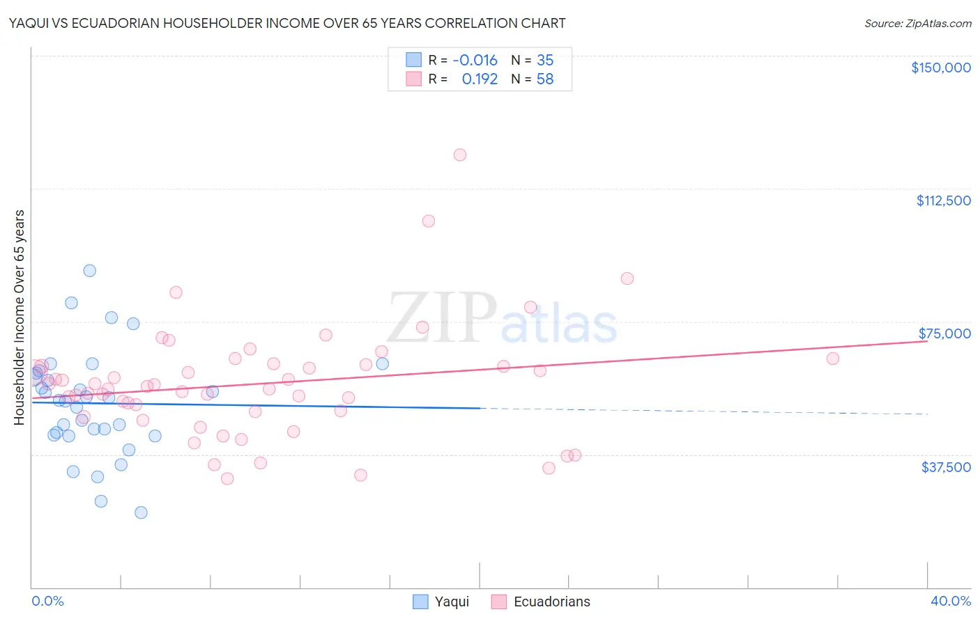 Yaqui vs Ecuadorian Householder Income Over 65 years