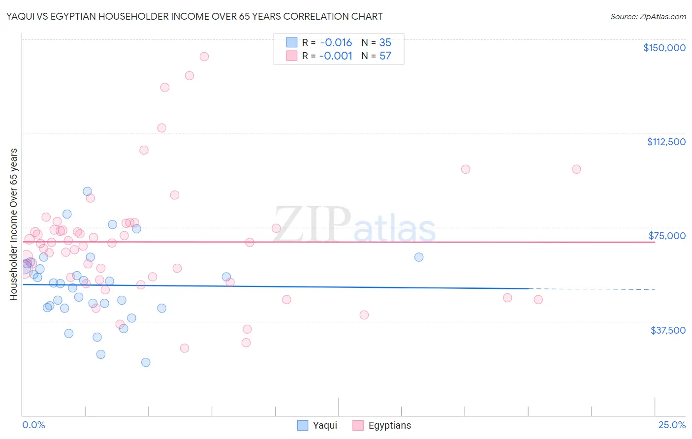 Yaqui vs Egyptian Householder Income Over 65 years