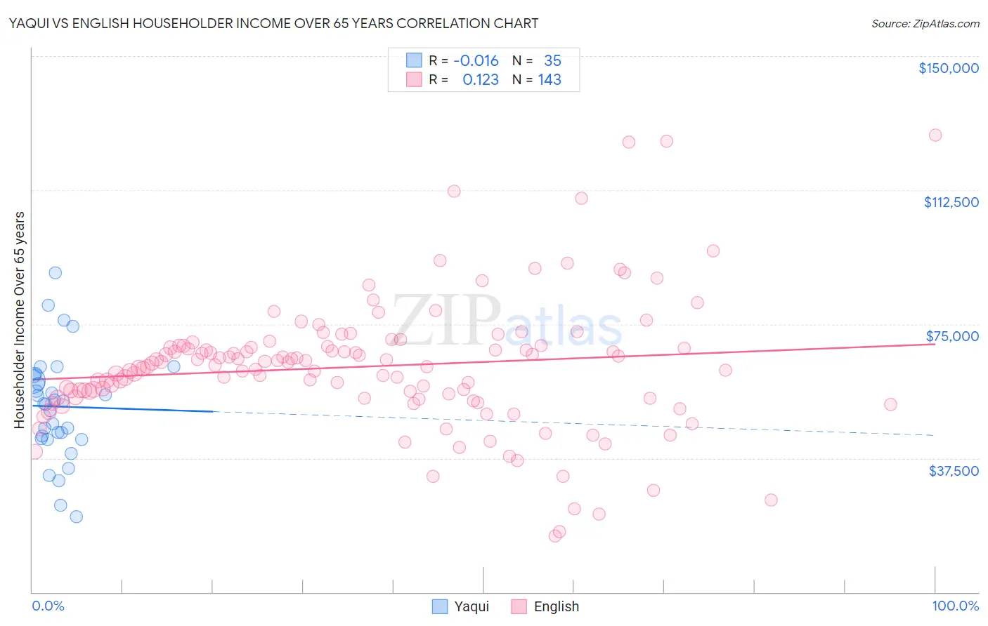 Yaqui vs English Householder Income Over 65 years