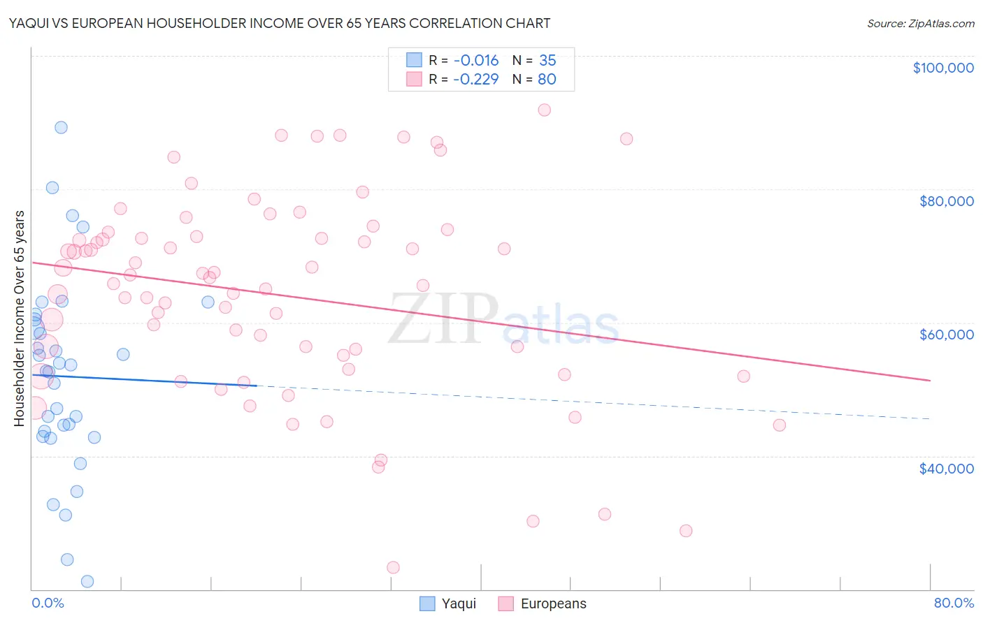 Yaqui vs European Householder Income Over 65 years