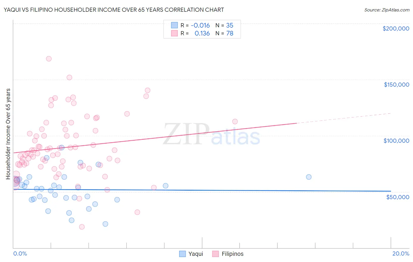 Yaqui vs Filipino Householder Income Over 65 years