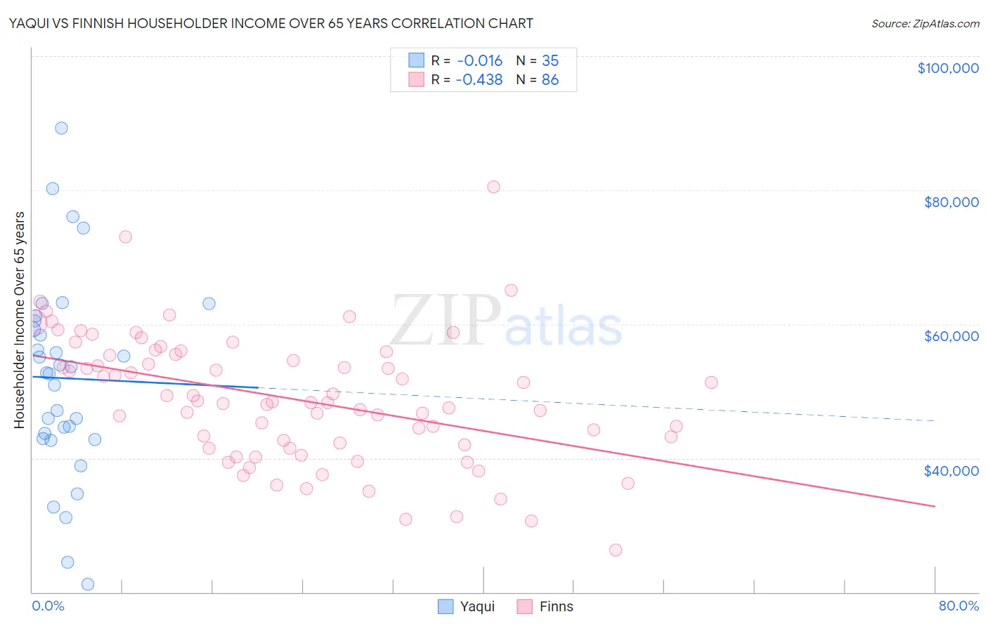 Yaqui vs Finnish Householder Income Over 65 years