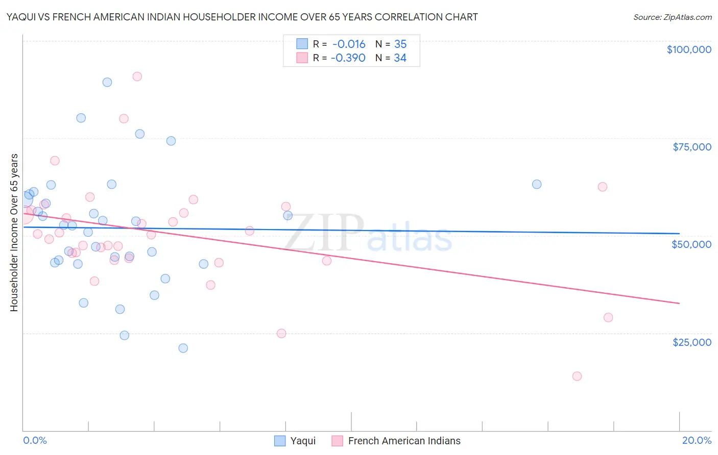 Yaqui vs French American Indian Householder Income Over 65 years