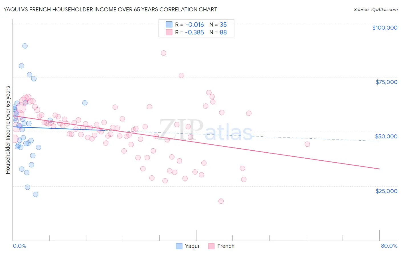 Yaqui vs French Householder Income Over 65 years