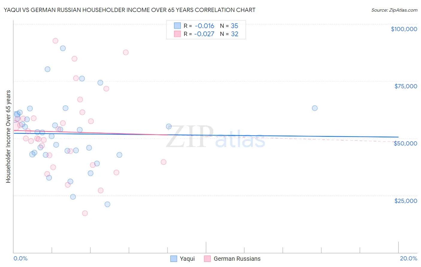 Yaqui vs German Russian Householder Income Over 65 years