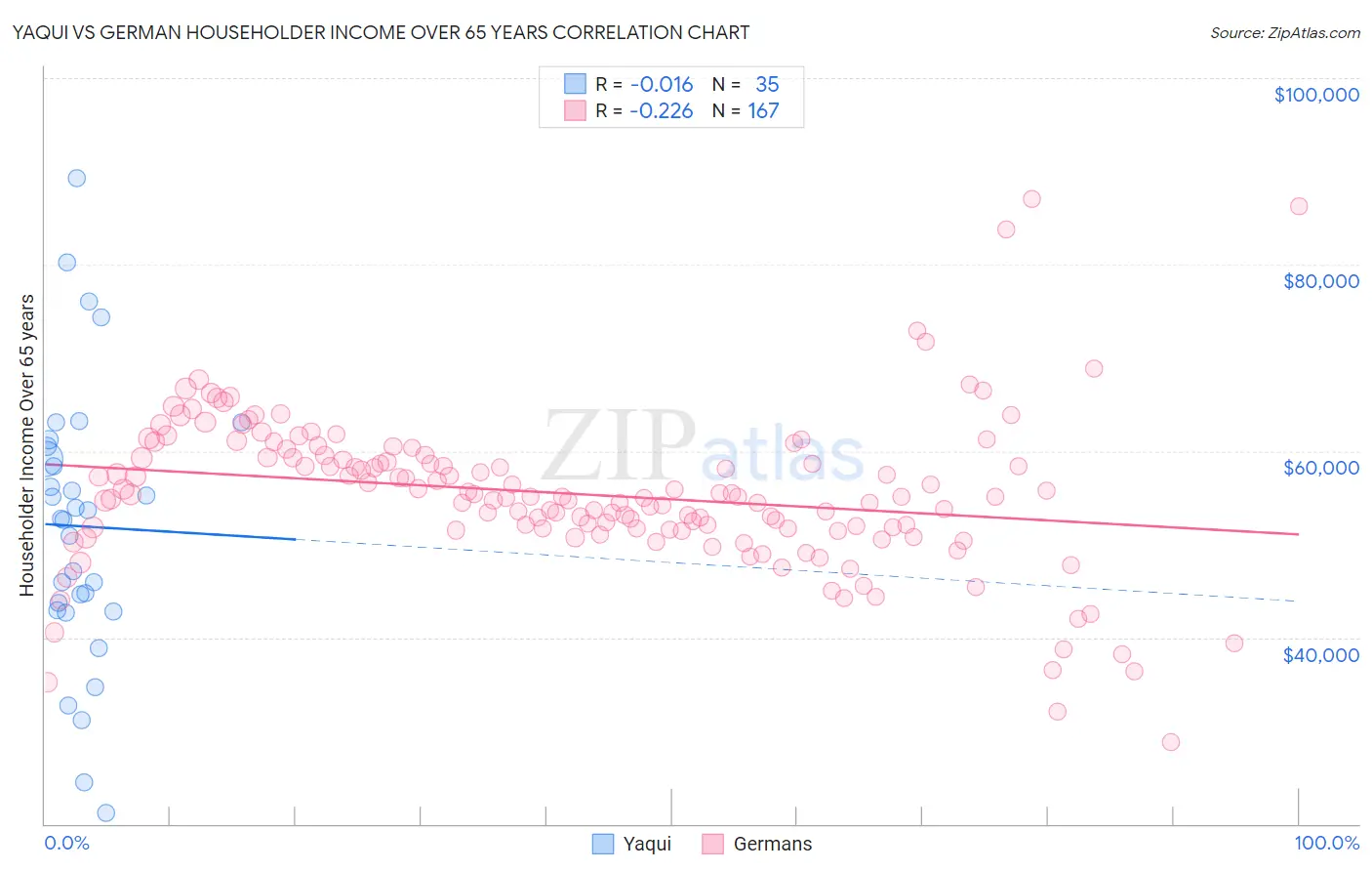Yaqui vs German Householder Income Over 65 years