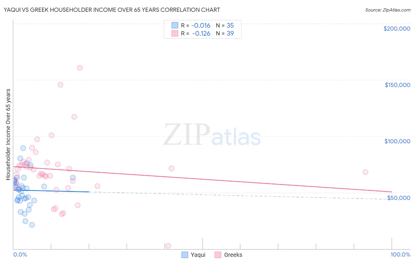 Yaqui vs Greek Householder Income Over 65 years