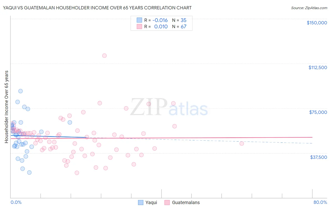 Yaqui vs Guatemalan Householder Income Over 65 years