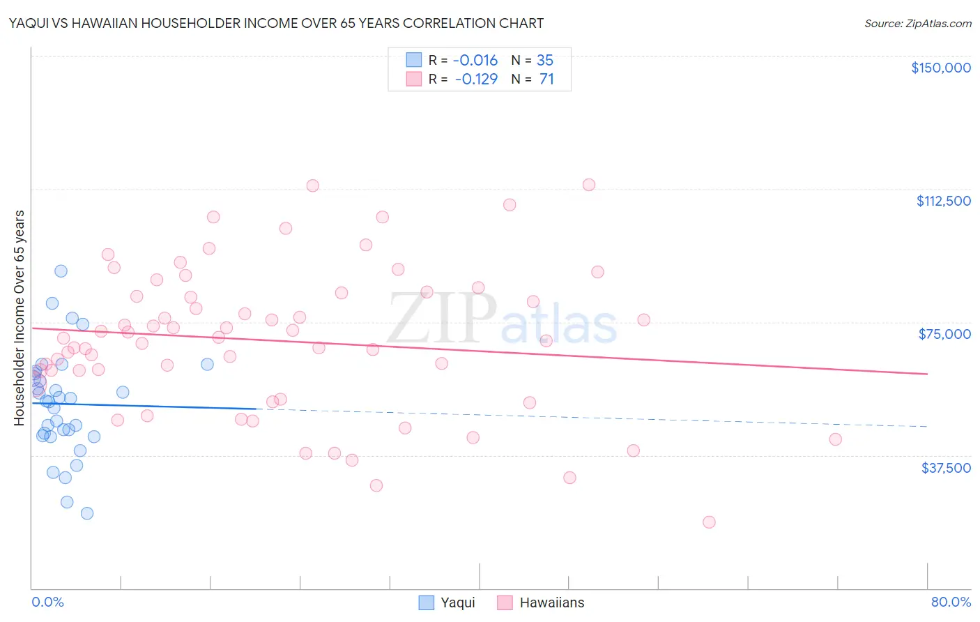 Yaqui vs Hawaiian Householder Income Over 65 years
