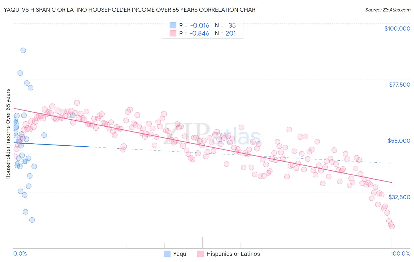 Yaqui vs Hispanic or Latino Householder Income Over 65 years