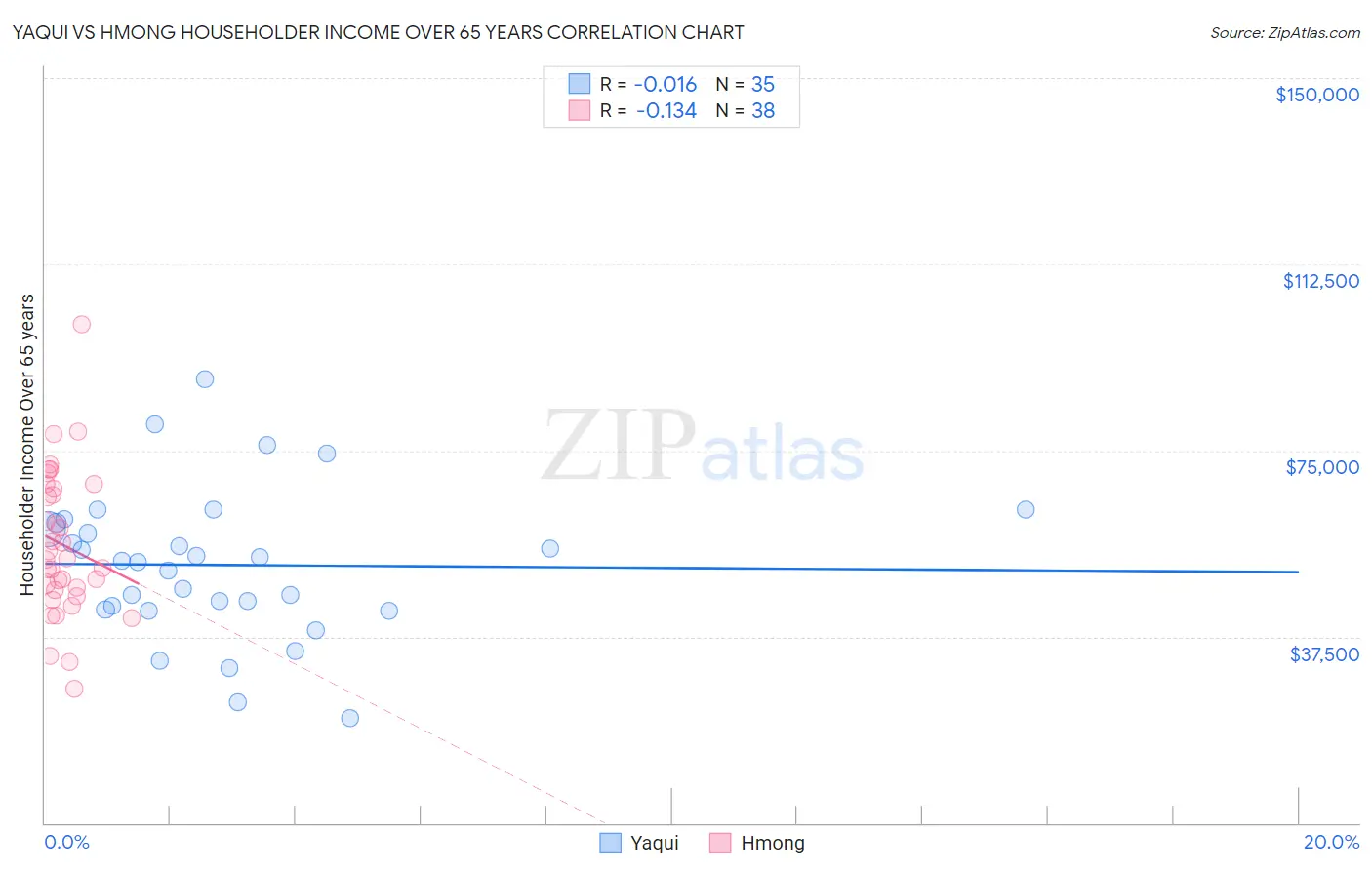 Yaqui vs Hmong Householder Income Over 65 years