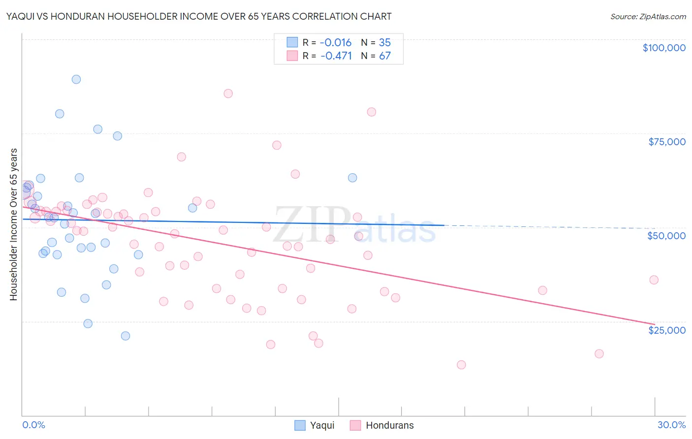 Yaqui vs Honduran Householder Income Over 65 years