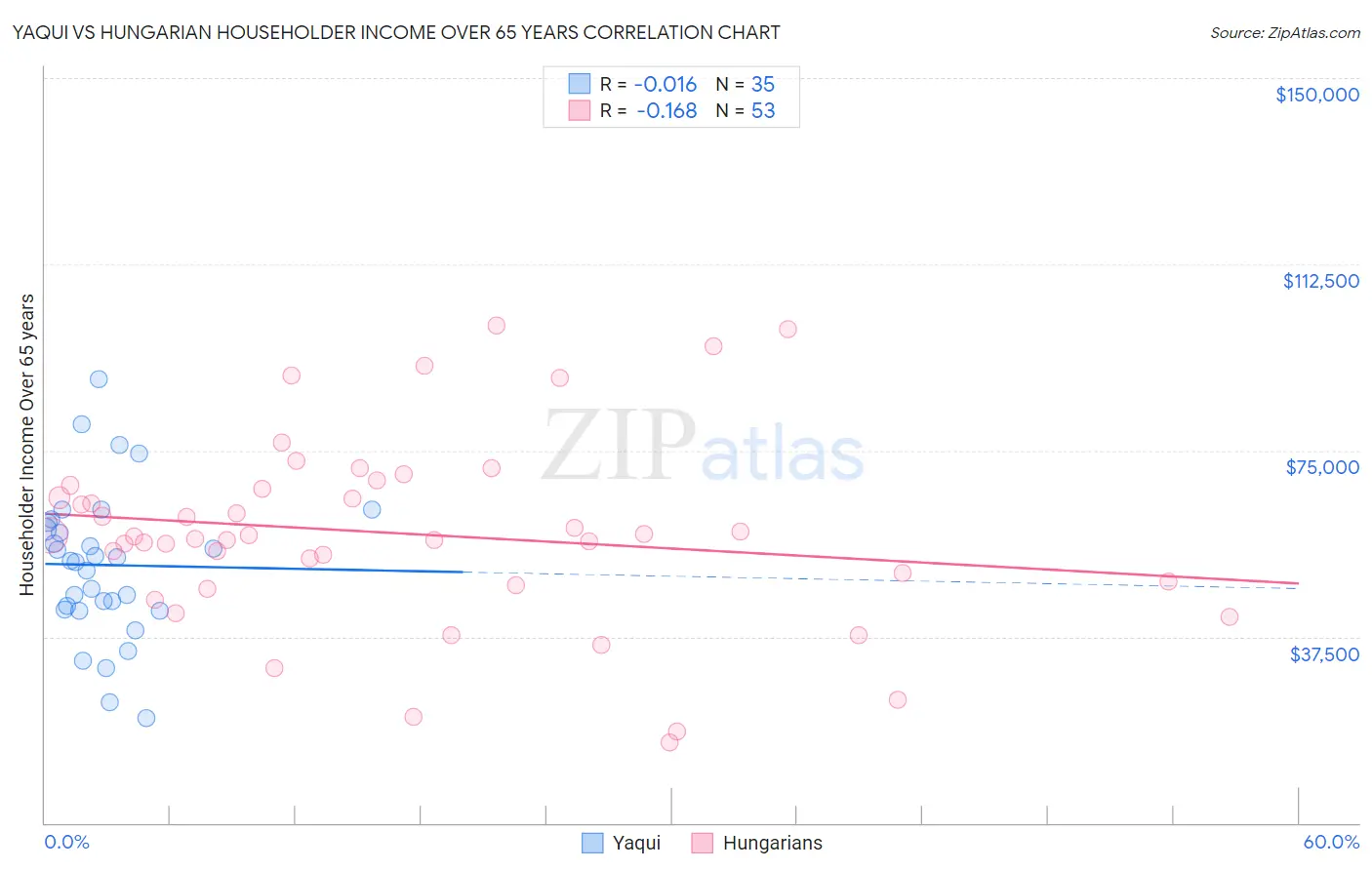 Yaqui vs Hungarian Householder Income Over 65 years