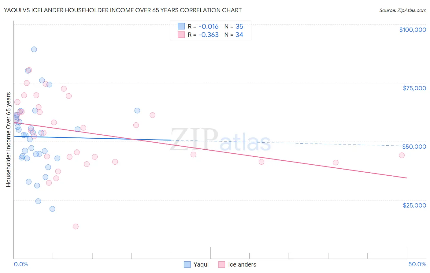 Yaqui vs Icelander Householder Income Over 65 years