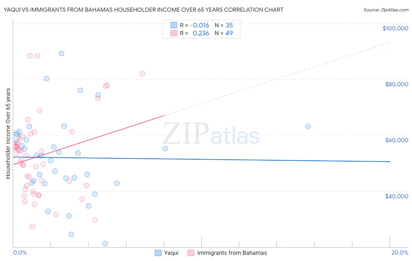 Yaqui vs Immigrants from Bahamas Householder Income Over 65 years