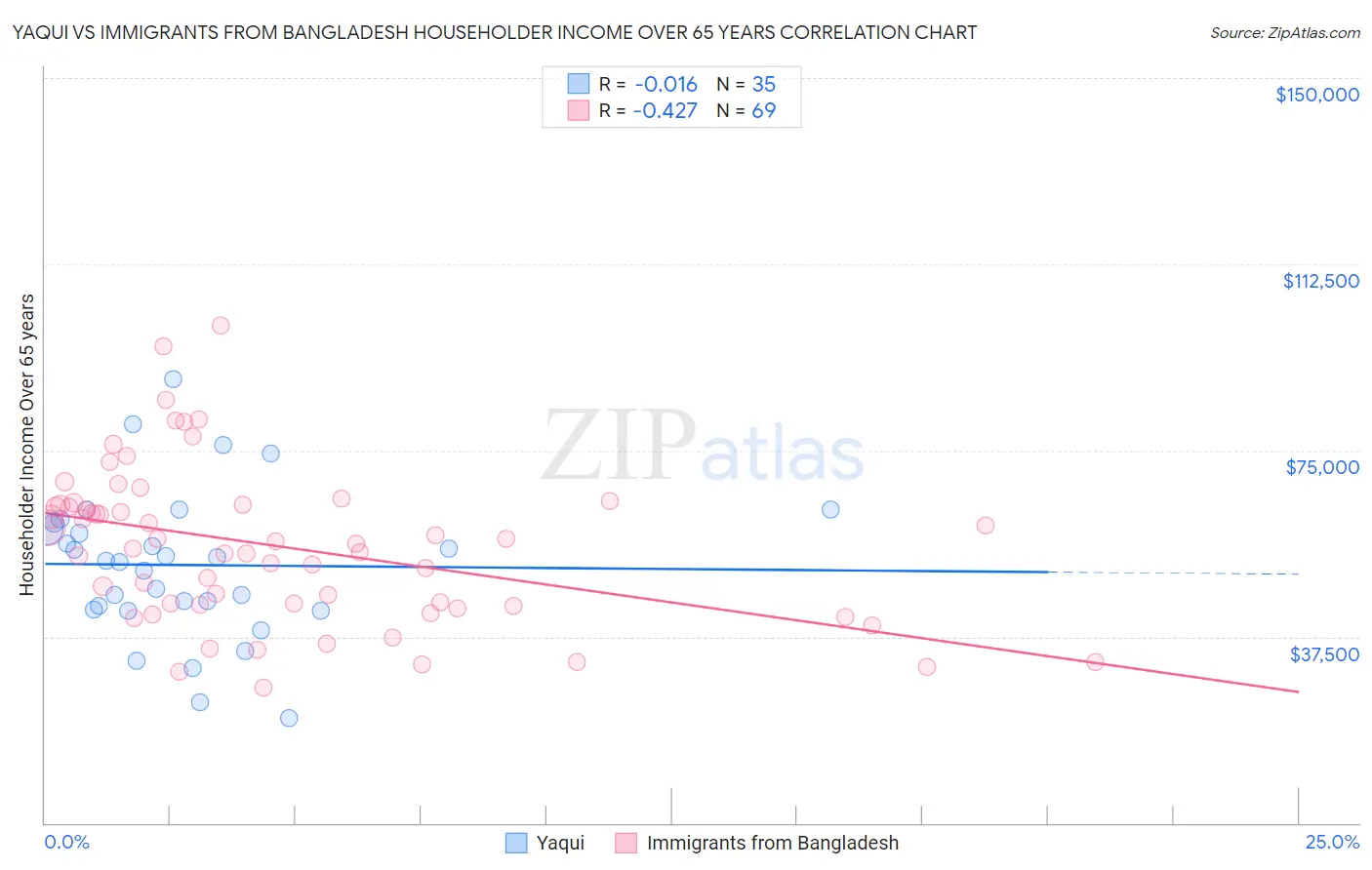 Yaqui vs Immigrants from Bangladesh Householder Income Over 65 years