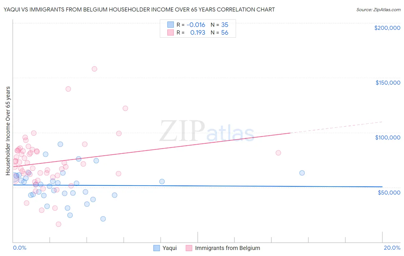 Yaqui vs Immigrants from Belgium Householder Income Over 65 years